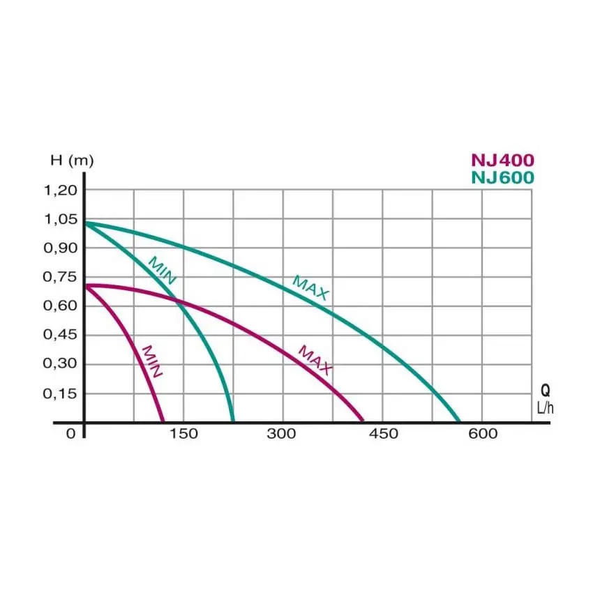 Bild von Newa Jet NJ400 | Minipumpe 120-400 l/h