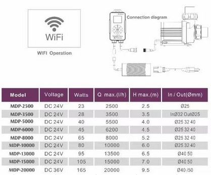 Jebao MDP-2500 l/h Strömungspumpe mit WiFi-Controller