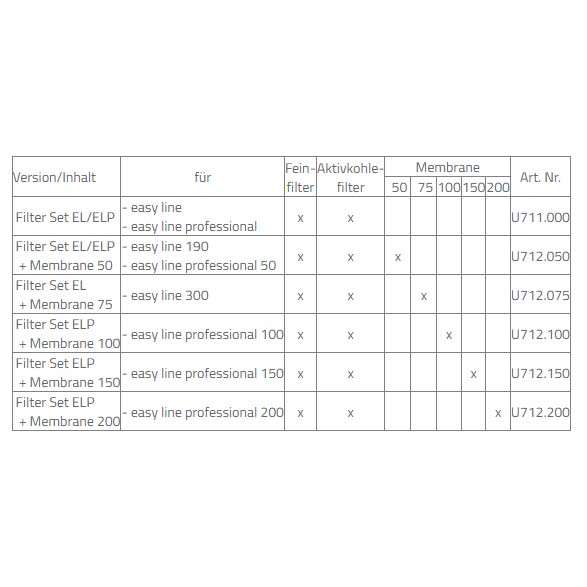 Tabelle für Zubehör von Aqua-Medic Umkehrosmoseanlagen